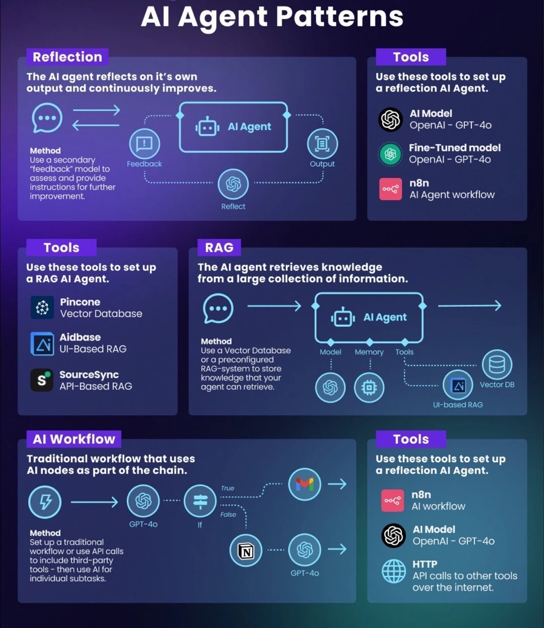 🧠AI Agent 四大核心模式揭秘：从自我进化到