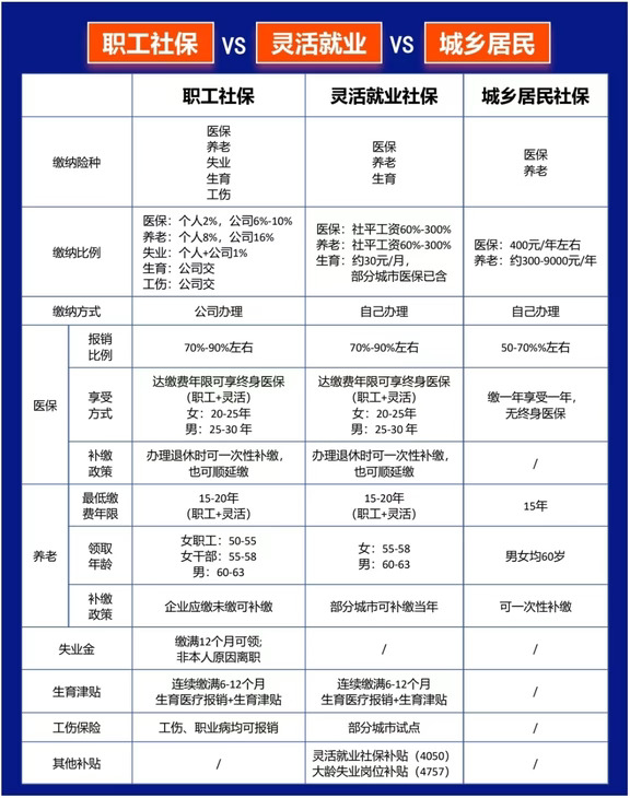 一张图搞懂职工社保、灵活就业、居民的不同