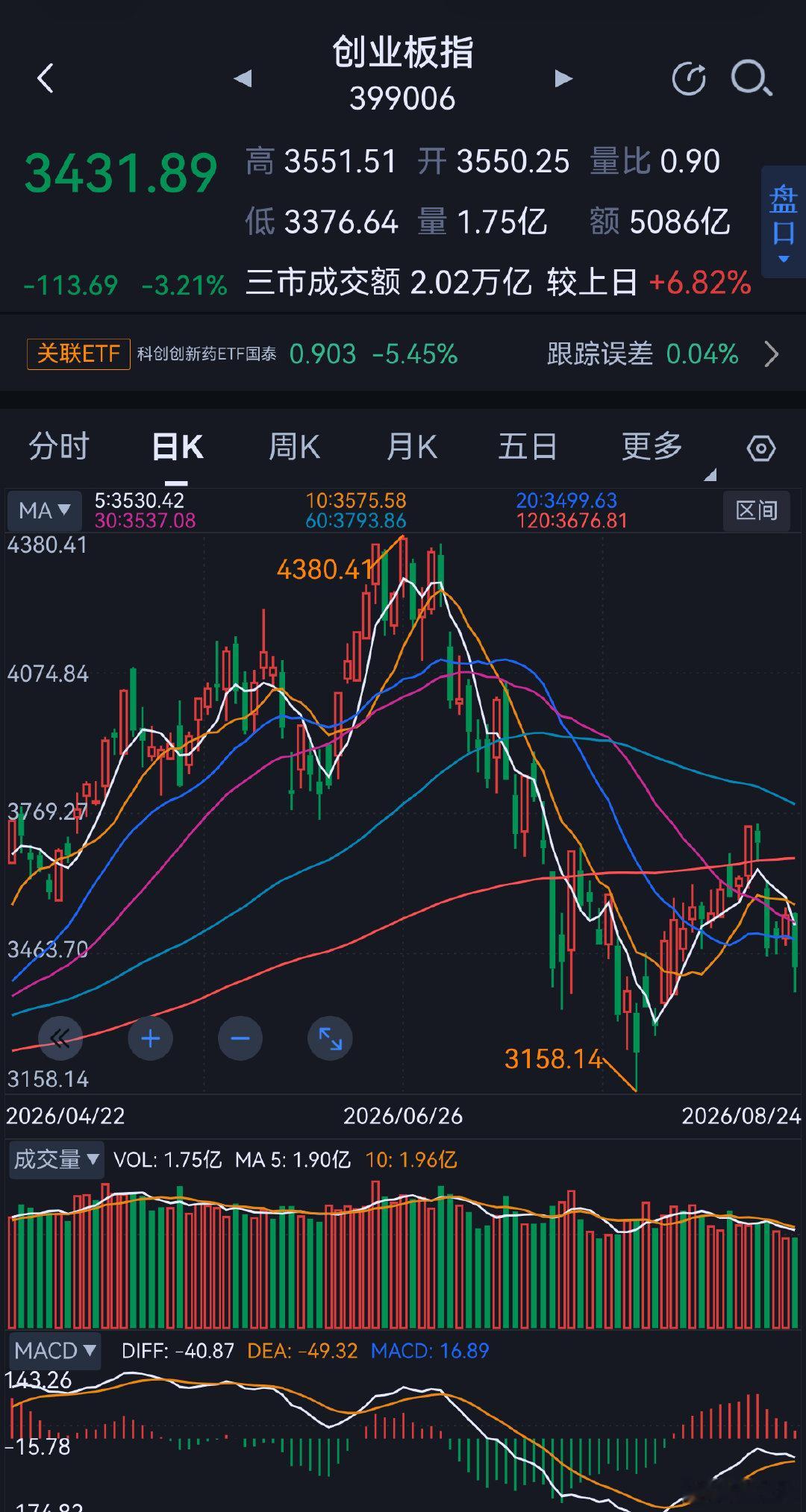 8月3日至8月18日半导体板块大幅反弹，最强的已翻倍。目前B浪b结束，B浪c即将开始，有前面丰厚的利润，此时抄底，我不入地狱，谁入地狱？ ​