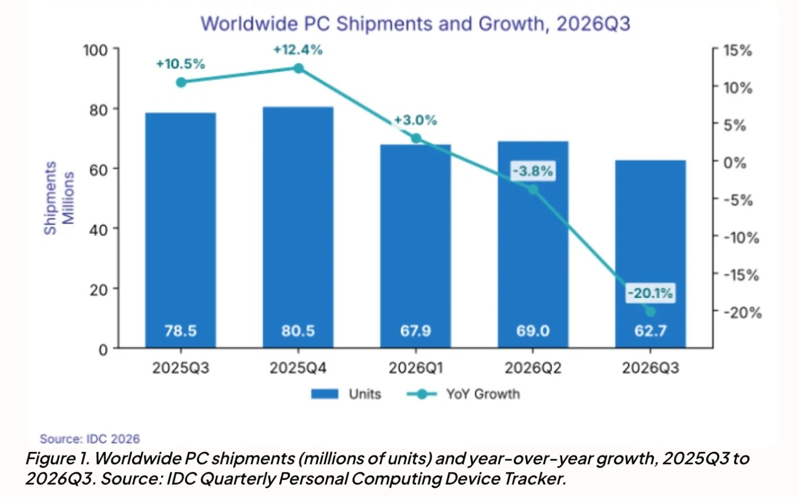 2026年第三季度全球PC出货量暴跌 20.1%[不愧是你]

排名：联想、惠普、戴尔、苹果、华硕

惠普出货量下降最多（30.9%）。 ​
