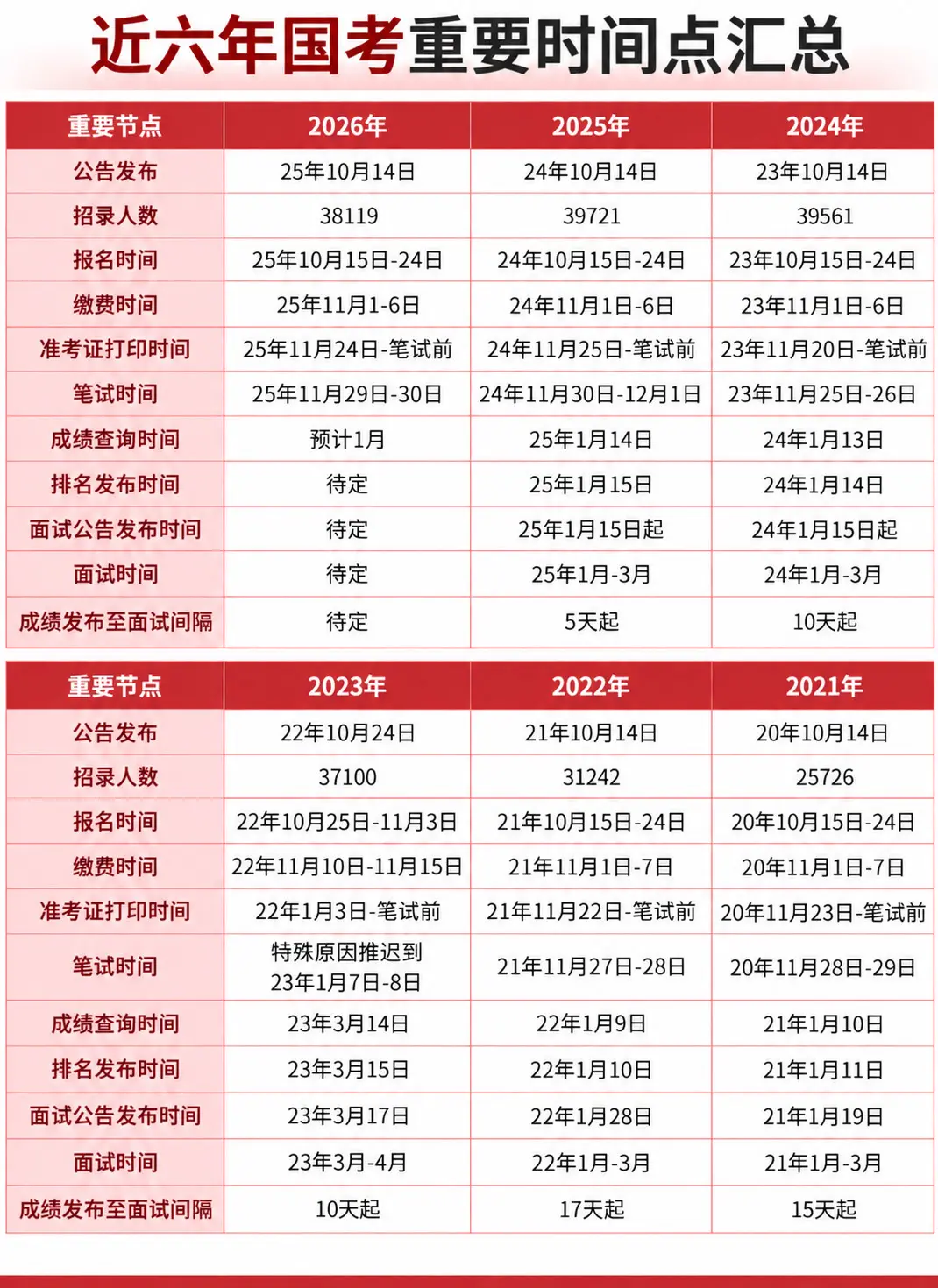 国考公考即将发布！时间线汇总！27年国考 27应届生 应届生考公 国考