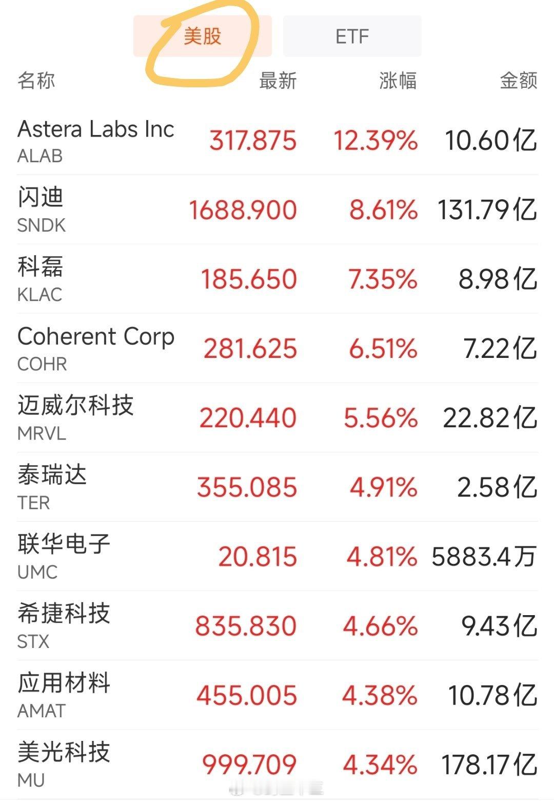 #a股# 那今天A股为啥跌？找到理由了吗？    
只能是： 今天的下跌是为了下周更好的上涨或者下跌。

之前认为原因是，夜间美国8月非农数据大超预期！美联储加息预期升温。结果剧情反转了！晚上美股半导体指数以及 AI 科技股大涨[允悲] A 股科技股今天白跌了？ 

晚上懂王喊话了，就业数据好，但还是希望 ​