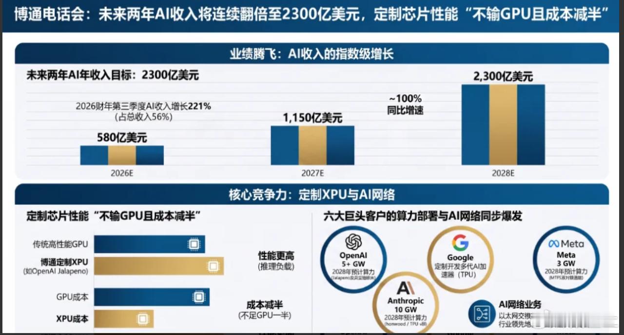博通CEO称：2027年的AI半导体收入将翻番，而2028年的收入将是今年的4倍。

～～～
陈福阳表示，公司将2026财年AI半导体收入指引从560亿美元上调至580亿美元。更重要的是，他进一步给出中长期路线图：
AI半导体收入有望从2026财年的580亿美元增长至2027财年的1150亿美元，并在2028财年达到2300亿美元。
 ​