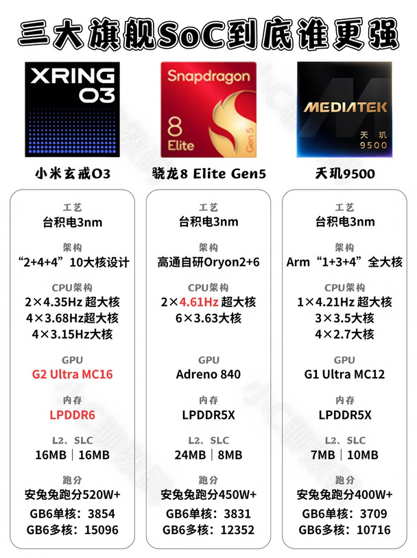 小米玄戒O3发布！和其它两款SoC有何区别