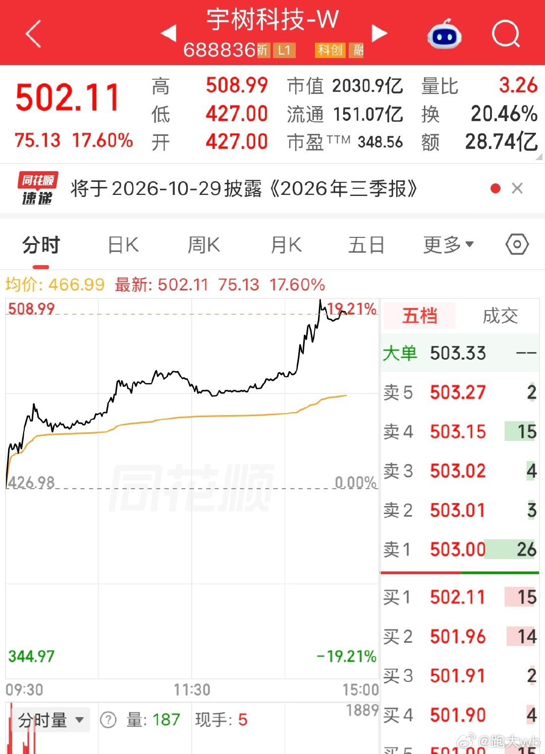 宇树大涨，这还是我们认识的那个宇树吗[污]
科技强国[给力][鲜花][心][给力][鲜花][心]#今日看盘# ​