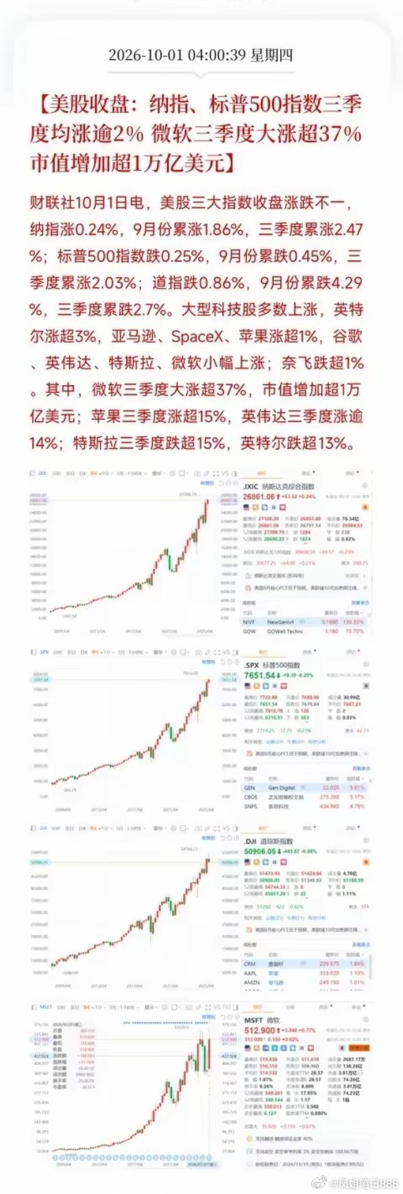 凌晨4点美股收盘，三条消息撞在一起！

​一条，是美光科技第四季度经调整营收542.3亿美元，同比增长379%，预估514.9亿；调整后运营收益446.4亿美元，毛利率87%，调整后每股收益33.42美元。公司预计第一季度营收600亿至630亿美元，调整后每股收益37.15至39.15美元。

​另一条，是美股三季度收官：纳指 ​