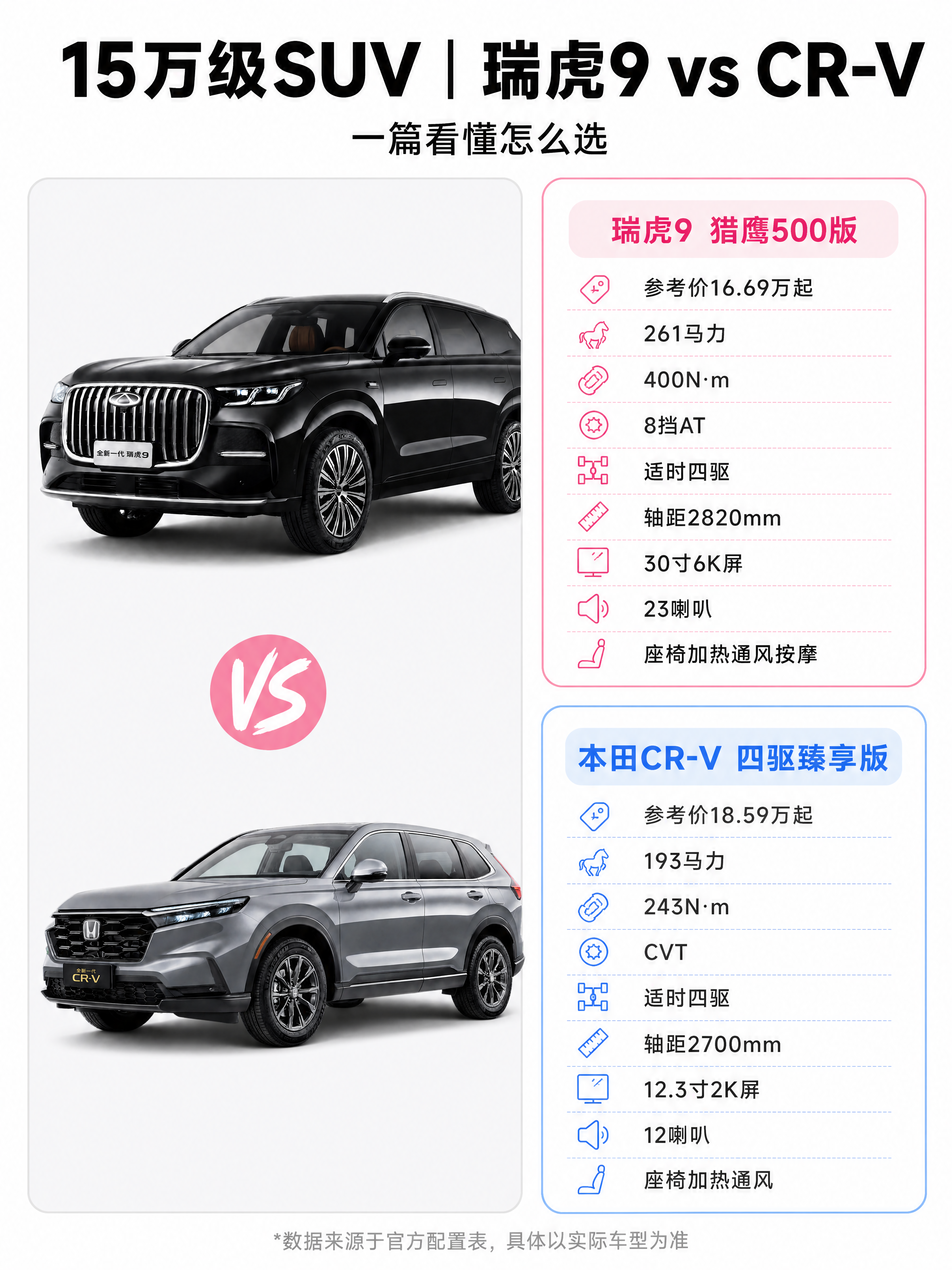 带你看懂：15万级SUV选瑞虎9还是CR-V
15万级SUV里，本田CR-V一直是很多人的备选。但最近看了瑞虎9之后，我发现国产阵营真的崛起了😳
直接上对比：
💰 价格
瑞虎9 猎鹰500版：16.69万起
CR-V 四驱臻享版：18.59万起
瑞虎9便宜近2万
⚡ 动力
瑞虎9：2.0T，261马