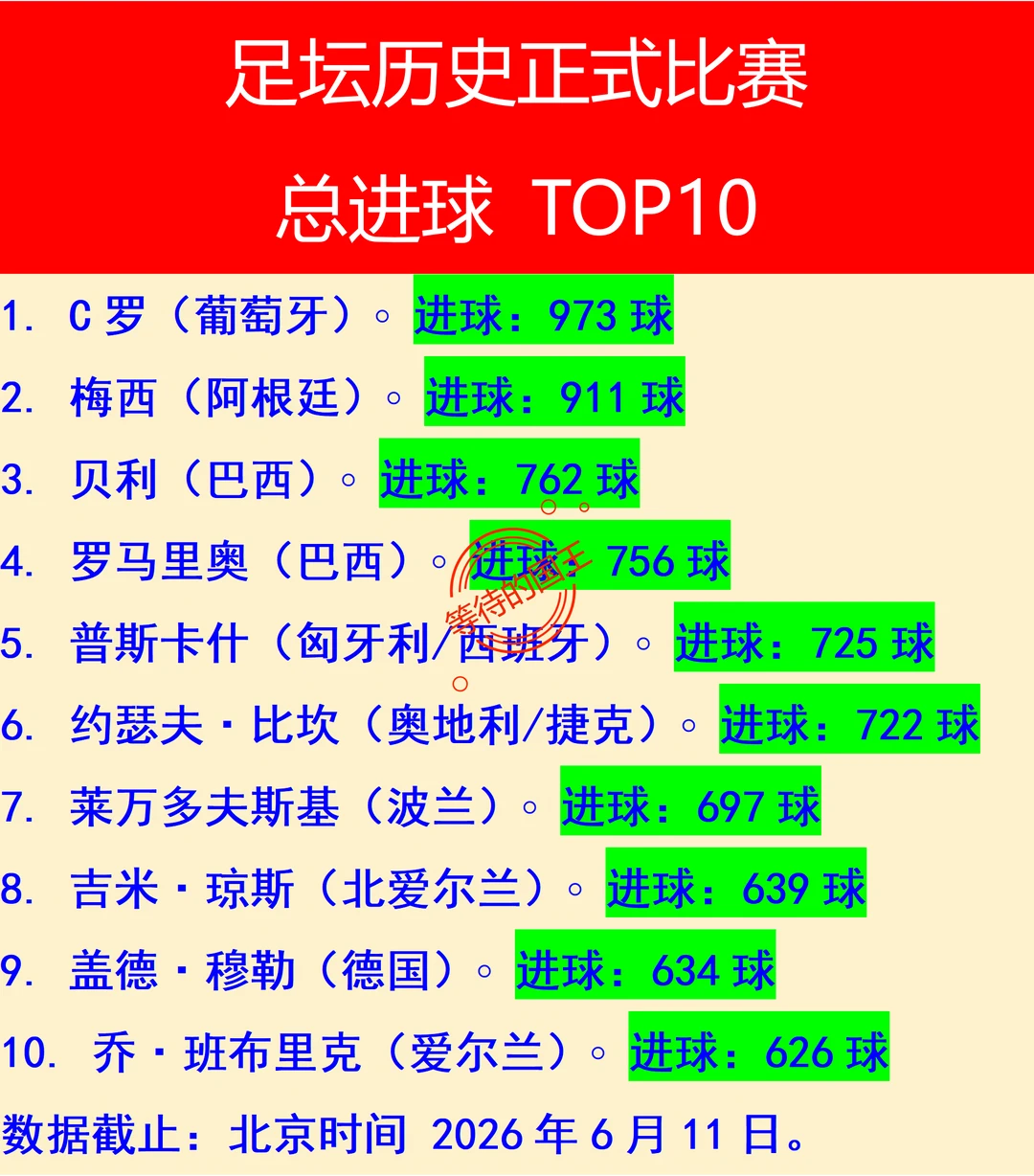 C罗进973球。梅西进911球。