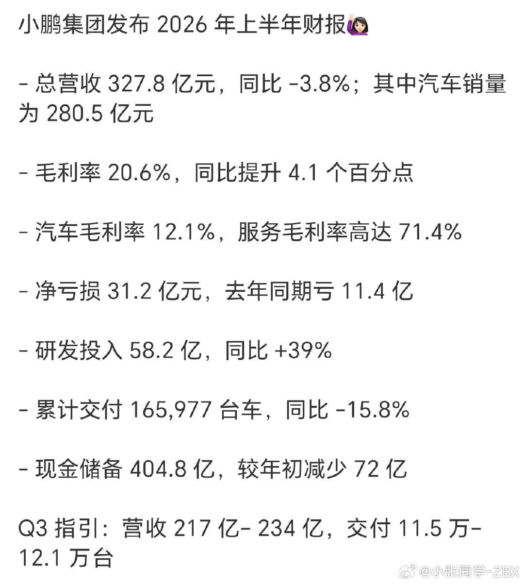 零跑、小鹏上半年财报都发了[思考]
零跑营收381亿元，净利润2.1亿元。
小鹏营收327亿元，亏损31.2亿元。
#零跑上半年净利润2.08亿##新能源汽车# ​