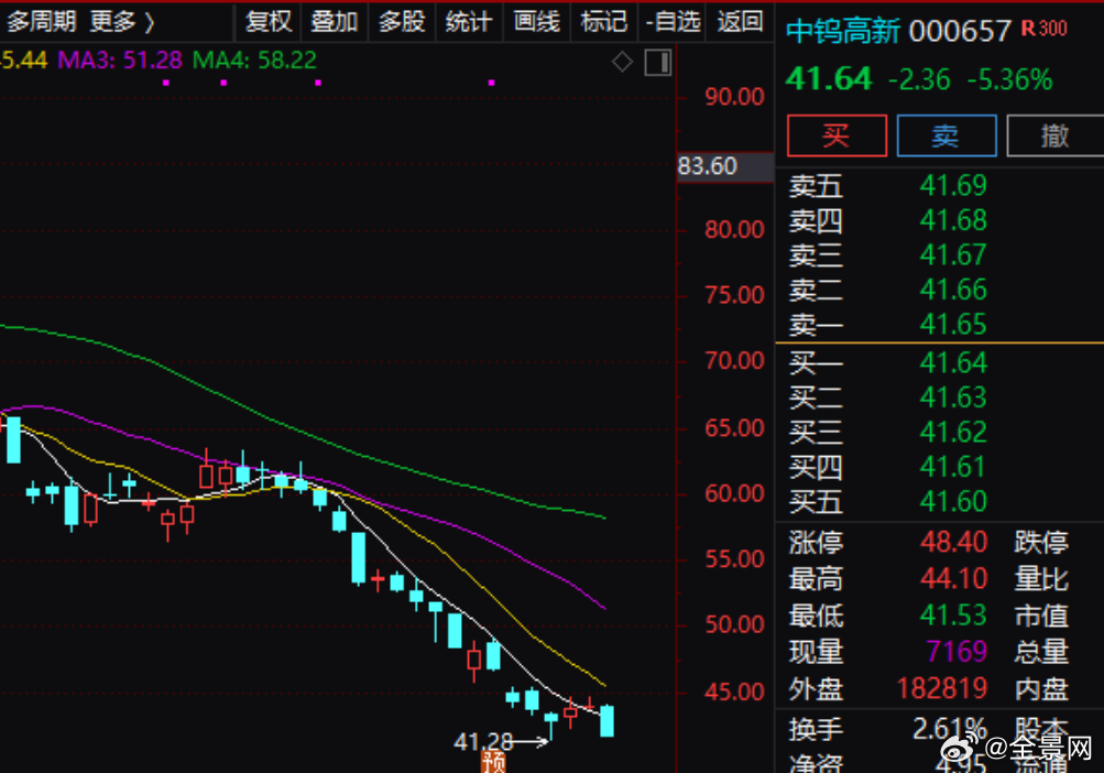 【中钨高新：第三季度净利润同比增长149% 环比下降21%】中钨高新(000657.SZ)公告称，第三季度营业收入为73.14亿元，同比增长48.88%；归属于上市公司股东的净利润为9.03亿元，同比增长148.81%。前三季度营业收入为236.99亿元，同比增长85.57%；归属于上市公司股东的净利润为29.79亿元，同比增长227.93% ​