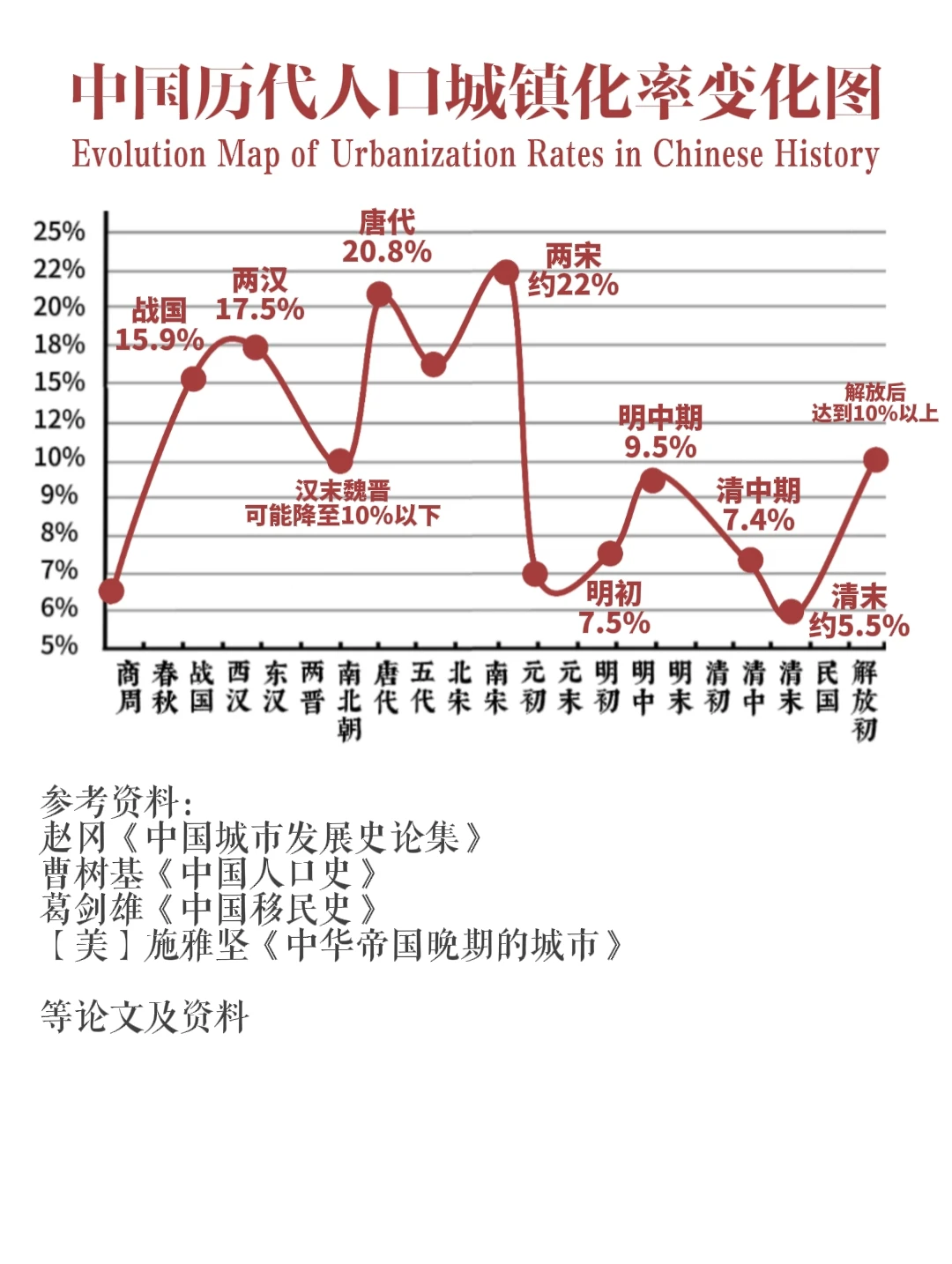 中国古代城市化率变化图