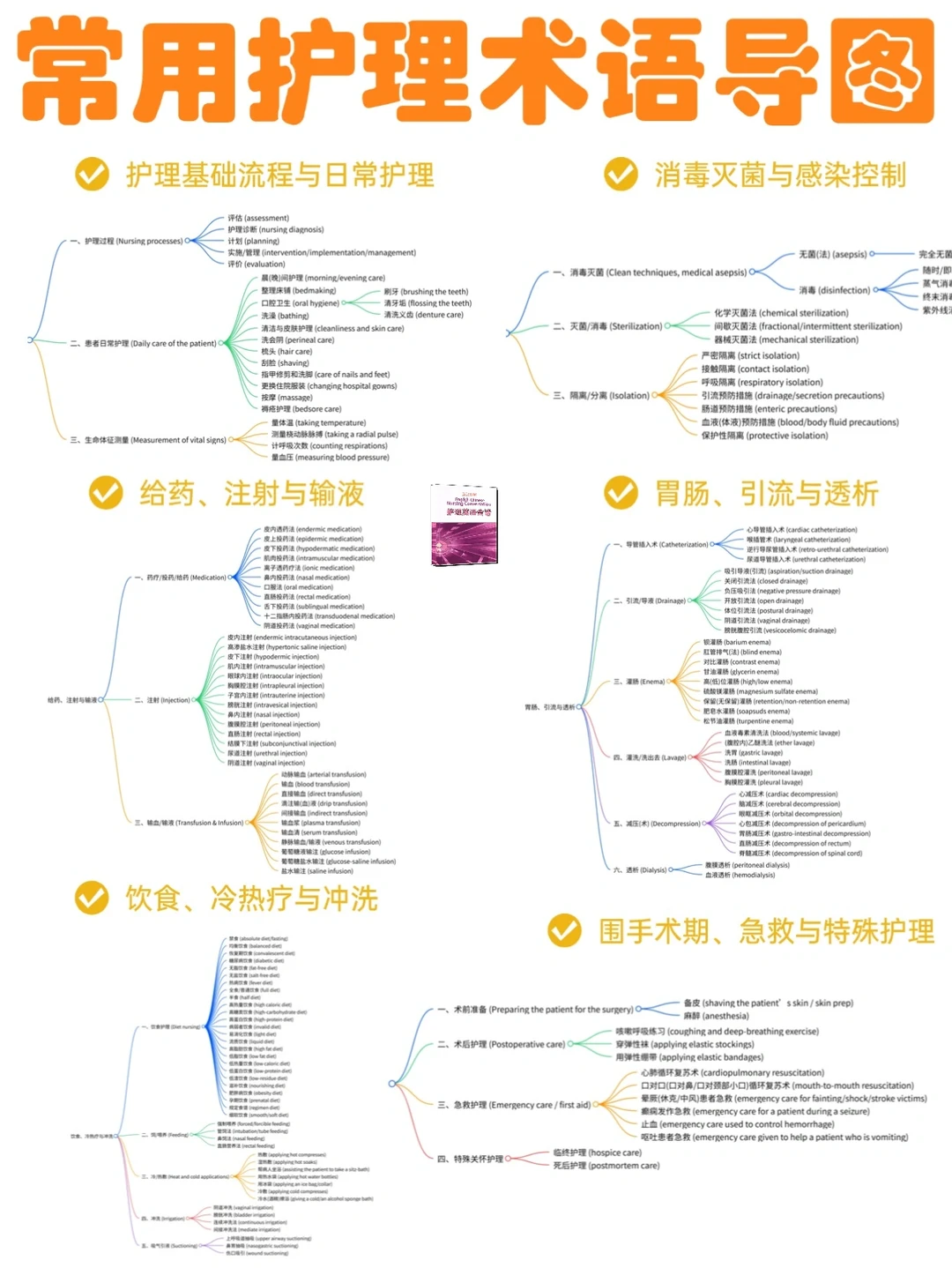 备考RN/护理术语导图！！学！！单词