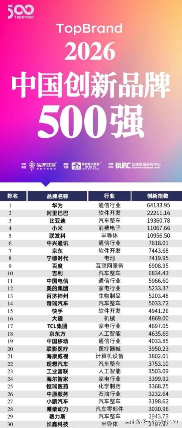 被榜單低估的小鵬，即將裂變！
2026中国创新品牌500强出炉，小鹏跻身前30，科技研发实力值得细看
 
TopBrand2026中国创新品牌500强榜单正式发布，华为icon高居榜首，比亚迪icon拿下整车行业第一，多家新能源车企悉数登榜。
 
小鹏汽车排在第27位，进入榜单前三十。对比榜单里一众