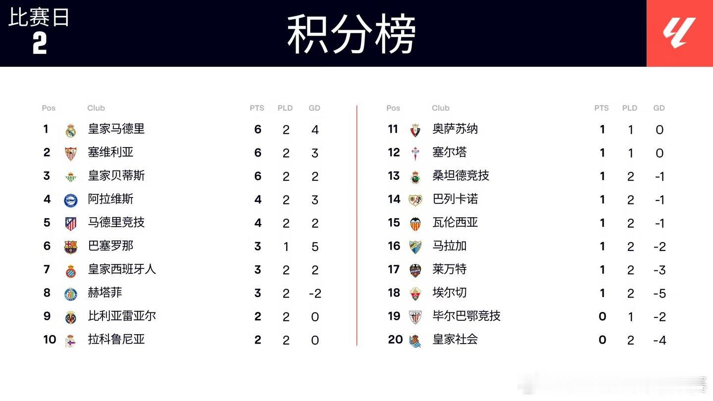 西甲首轮补赛，皇马4-1大胜皇家社会。姆巴佩戴帽，维尼修斯传射，贝林厄姆发挥核心作用。 #姆巴佩帽子戏法# ​