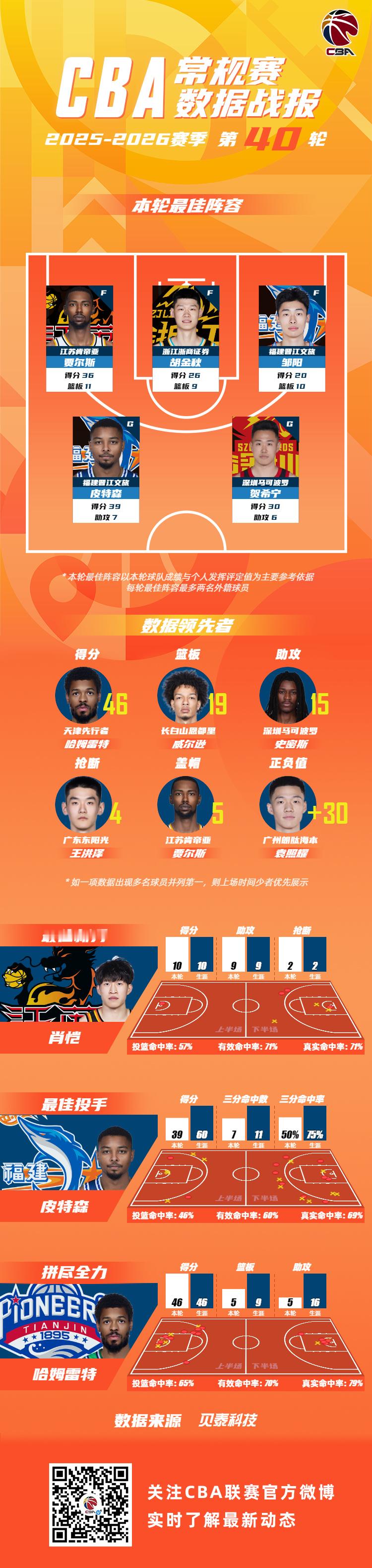 CBA CBA常规赛数据战报第40轮 -2026赛季CBA联赛常规赛第...
