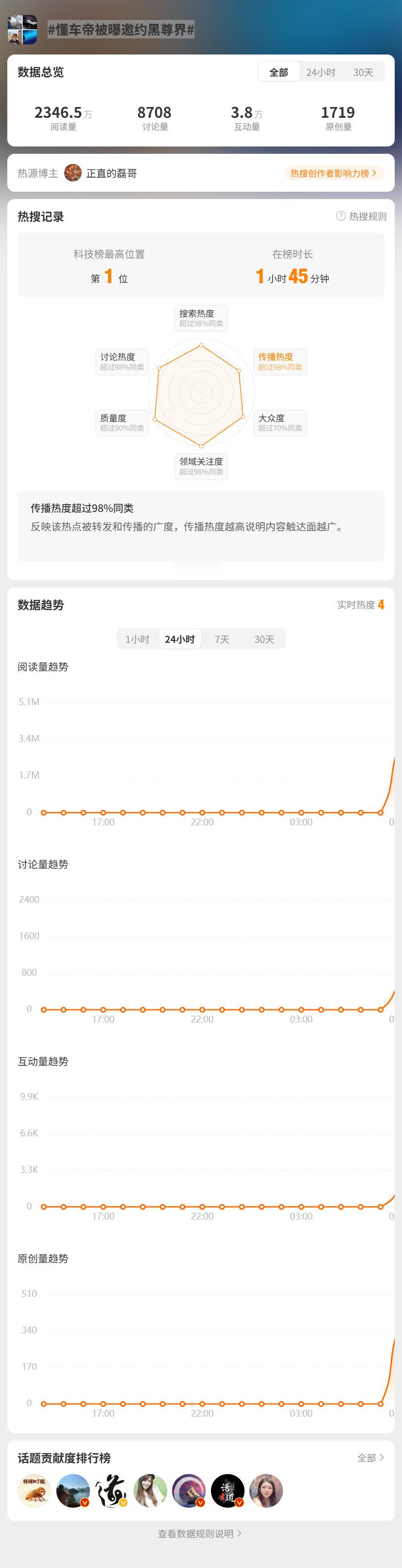 今天有两个新热搜：
#懂车帝被曝邀约黑尊界##懂车帝被曝2025年营收245亿# ​