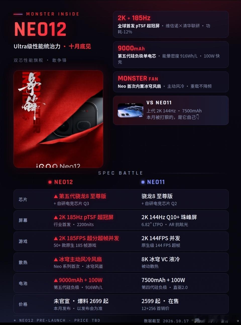 #iQOO Neo12#Neo12 官宣十月底见 配置陆陆续续爆得差不多了 挑几个我觉得挺离谱的说说

屏幕是这次最猛的 2K 和 185Hz 同时开 以前这俩基本二选一，开 2K 就得锁刷新率 这次用的 pTSF 材料，维信诺和清华一起搞的 功耗还降了 12% 说实话主包有点好奇真机亮屏什么样9000mAh，什么概念
 上一代 Neo11 才  ​