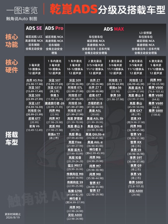 一图速览，华为乾崑ADS分级及搭载车型