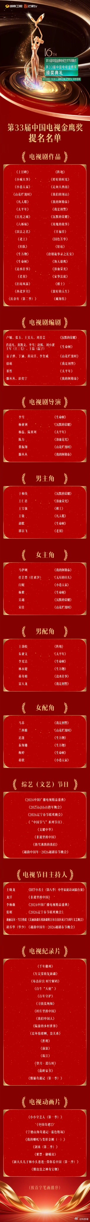 #第33届金鹰奖提名名单##金鹰节颁奖晚会##第33届金鹰奖#

第33届中国电视金鹰奖提名正式揭晓，本届一共719部作品参评，最终36部电视剧突围提名，现实、革命、古装、悬疑多元题材齐聚，见证国产电视剧这两年的创作风貌￼￼￼。

演员赛道竞争格外激烈：
✨最佳男主提名：于和伟《沉默的荣耀》、王仁君《 ​