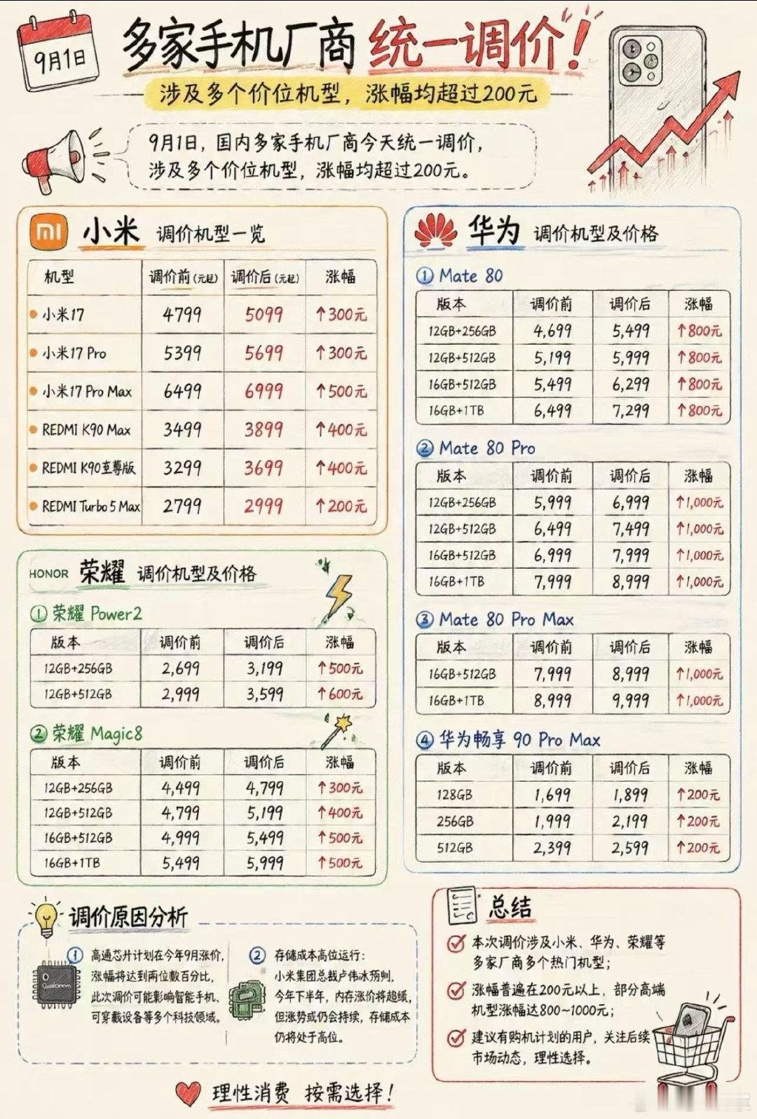 正在用热点资讯检索工具查老款手机涨价的行情和原因，马上为你梳理2026年9月1日起，华为、小米、荣耀等主流品牌同步上调多款在售老款机型售价，打破了往年"新机发布前老款降价清库存"的惯例。这不是厂商的营