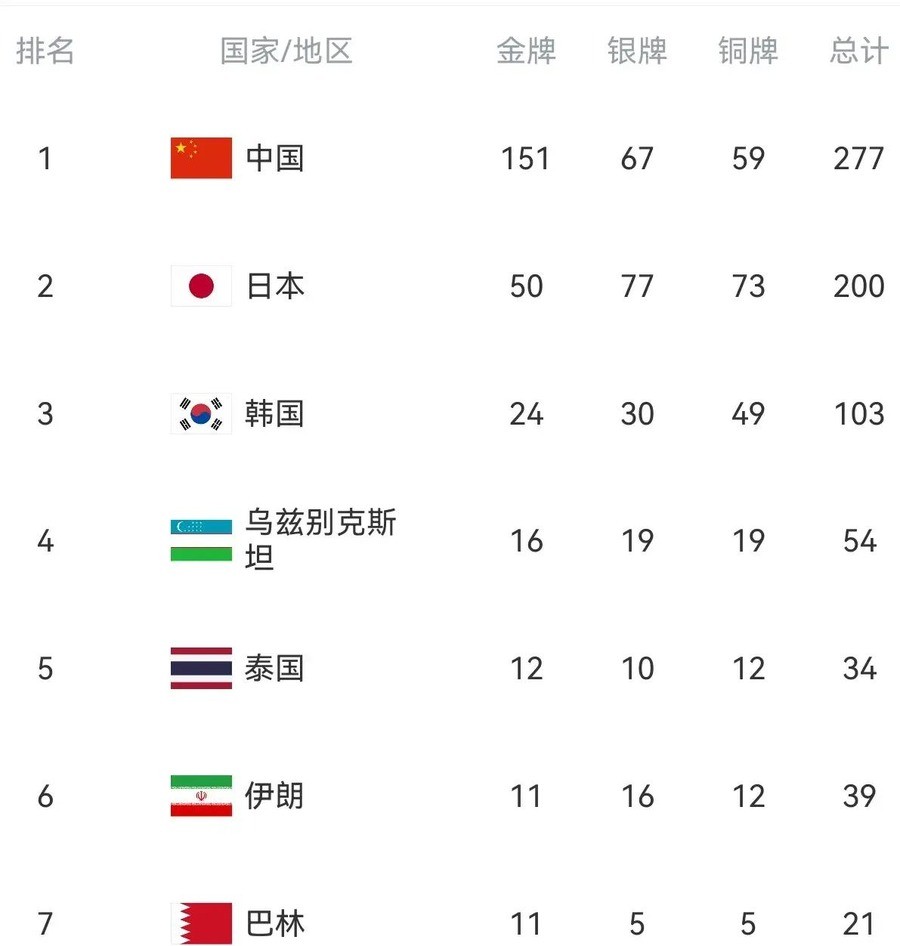 151金碾压日本50金！中国队277枚奖牌霸榜名古屋亚运，但乒乓球男团八连冠断了、举重被朝鲜压了一头，剩下的比赛还能再抢几块金牌？
松岛辉空最后一板落地，比分定格在2比3。中国乒乓球男团自1974年首次参加亚运会以来，第一次在男团赛场输给日本队，八连冠就此终结
碾压的数字，压不住的裂缝
151金对5