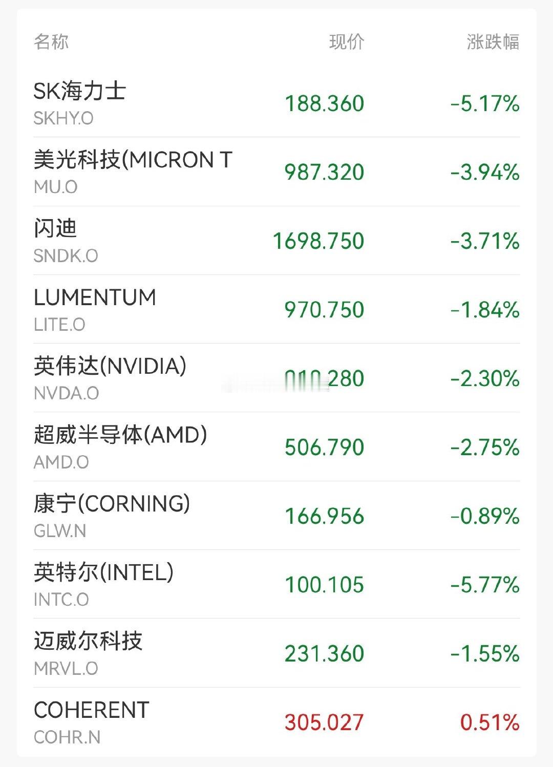 #美股半导体集体低开#美股盘中不太乐观，但还不到收盘一切都有可能，这明天早上要是能收红就牛掰了，主要怕收不红对某a影响太大！！希望醒来有惊喜[抱一抱]#黄金# ​