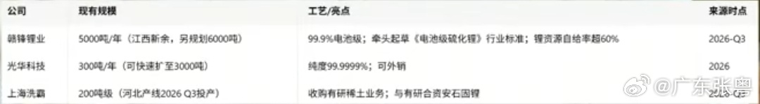 固态电池现在主流采用的是硫化物电解质，那硫化锂这个刚需赛道的玩家都有谁呢？
这里先认清一个现实：全球硫化锂月度产量不到10吨，这不是产能问题，是需求的问题，下游整车厂还在验证，所以材料端普遍是以销定产。
真正的拐点是在年底，因为宁德规划2027年装车，宝马示范项目落地，国轩规划的2万吨产 ​