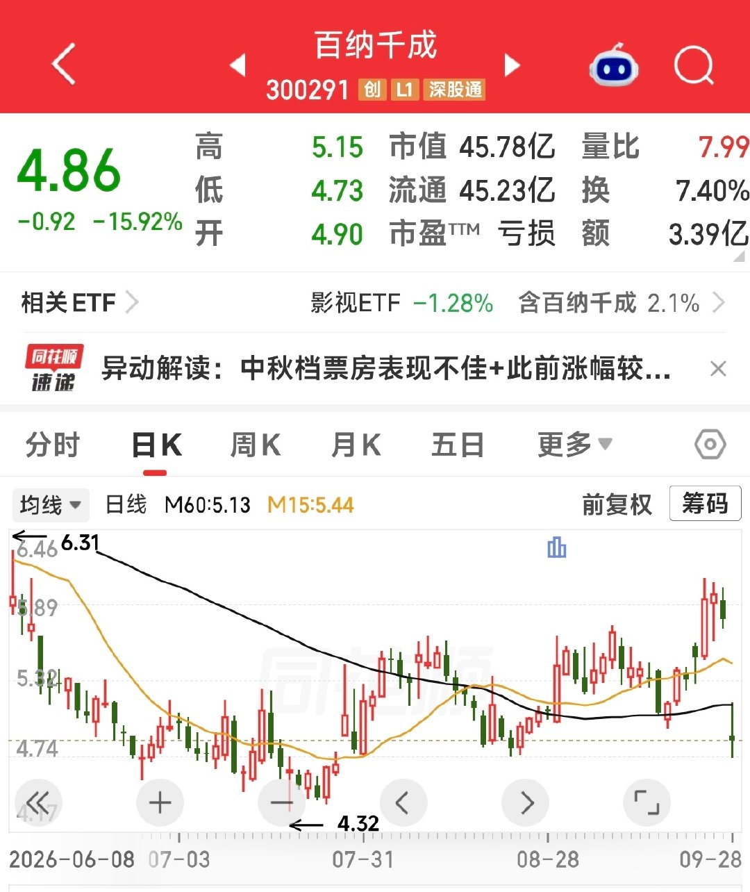 《敦煌英雄》和《老江湖》回本无望，出品百纳千成暴跌15%😂😂😂 ​
