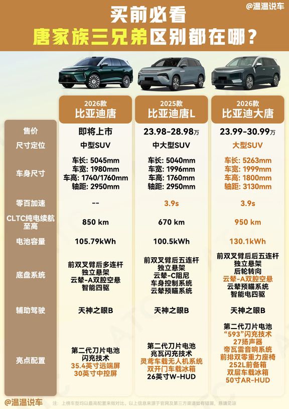 比亚迪唐三兄弟，别再傻傻分不清！