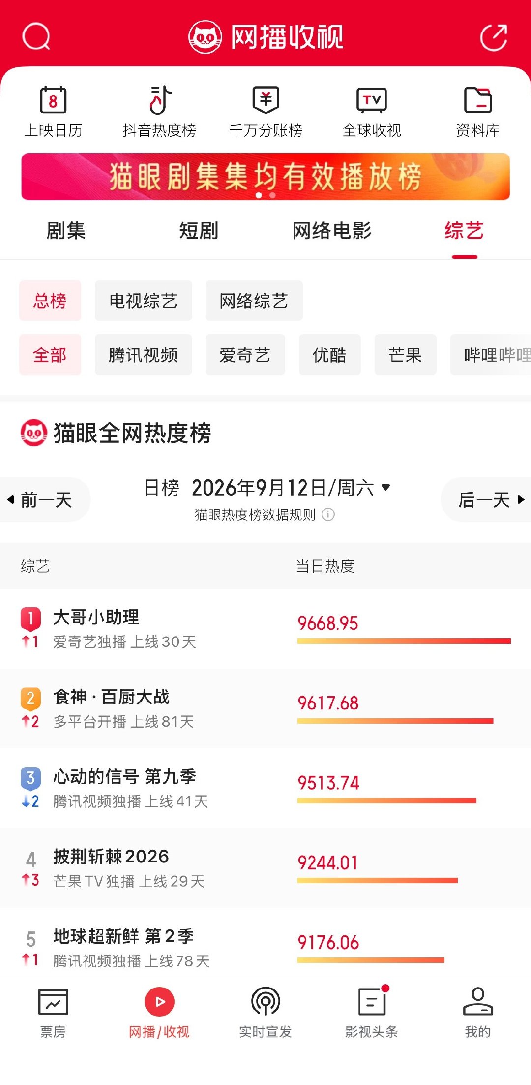 🎉穆祉丞《大哥小助理》拿下昨日猫眼日冠🏆 ​