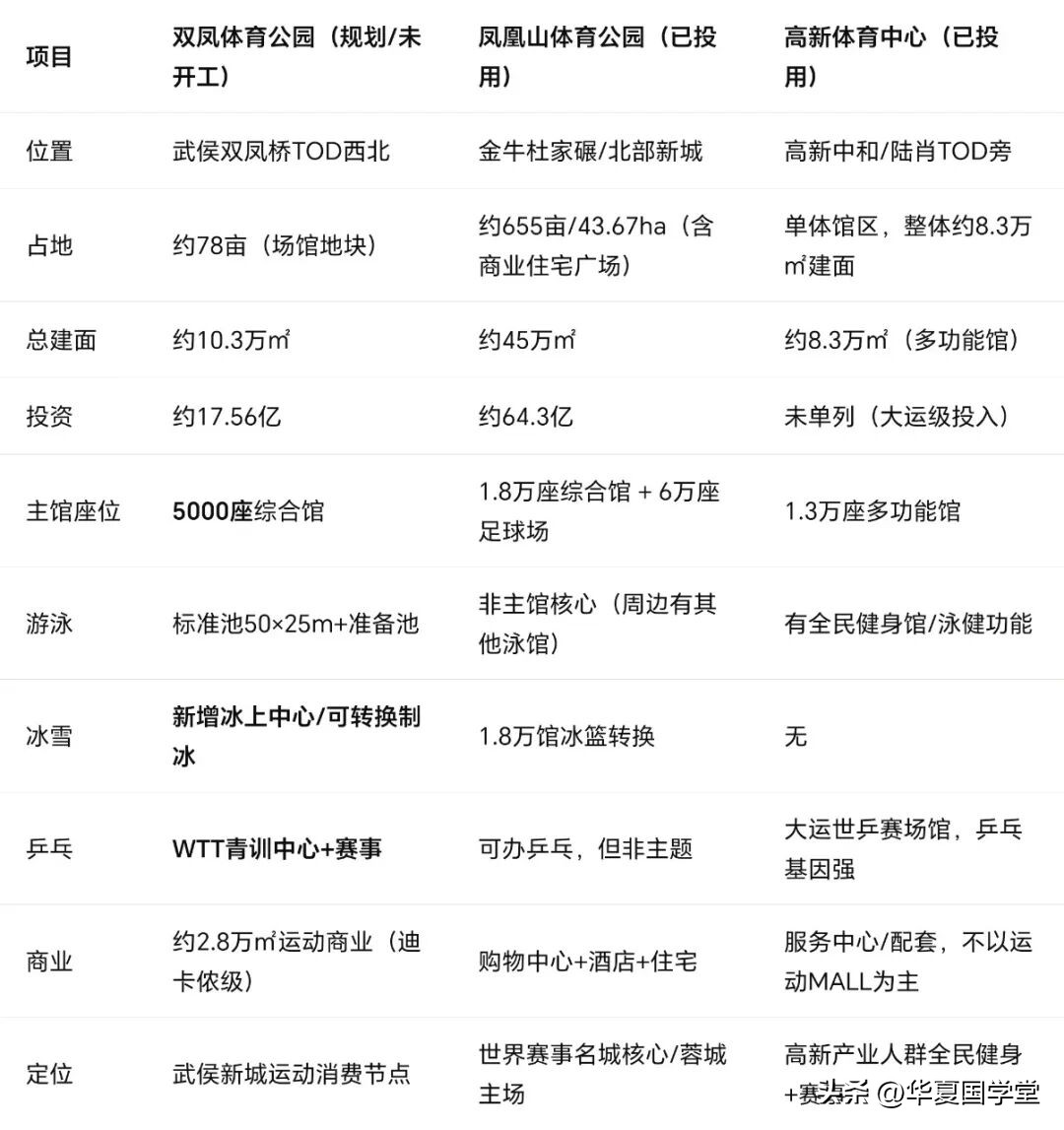 双凤体育公园和凤凰山、高新体育中心的比较以及对武侯新城的意义