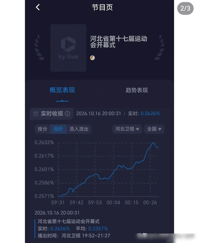 孙颖莎穿着便装接过巩立姣手里的火，那一幕比任何比赛都炸。
10月16日晚，唐山新体育中心，河北省运会开幕式。她是第六棒，生涯头一回当火炬手，牵着一个11岁省冠军跑完交接段。梁靖崑压轴，十七棒，直接把主火炬点了。
现场直播在线人数破百万，河北卫视收视率干到全部卫视第一。孙颖莎没打一个球，就穿着常服