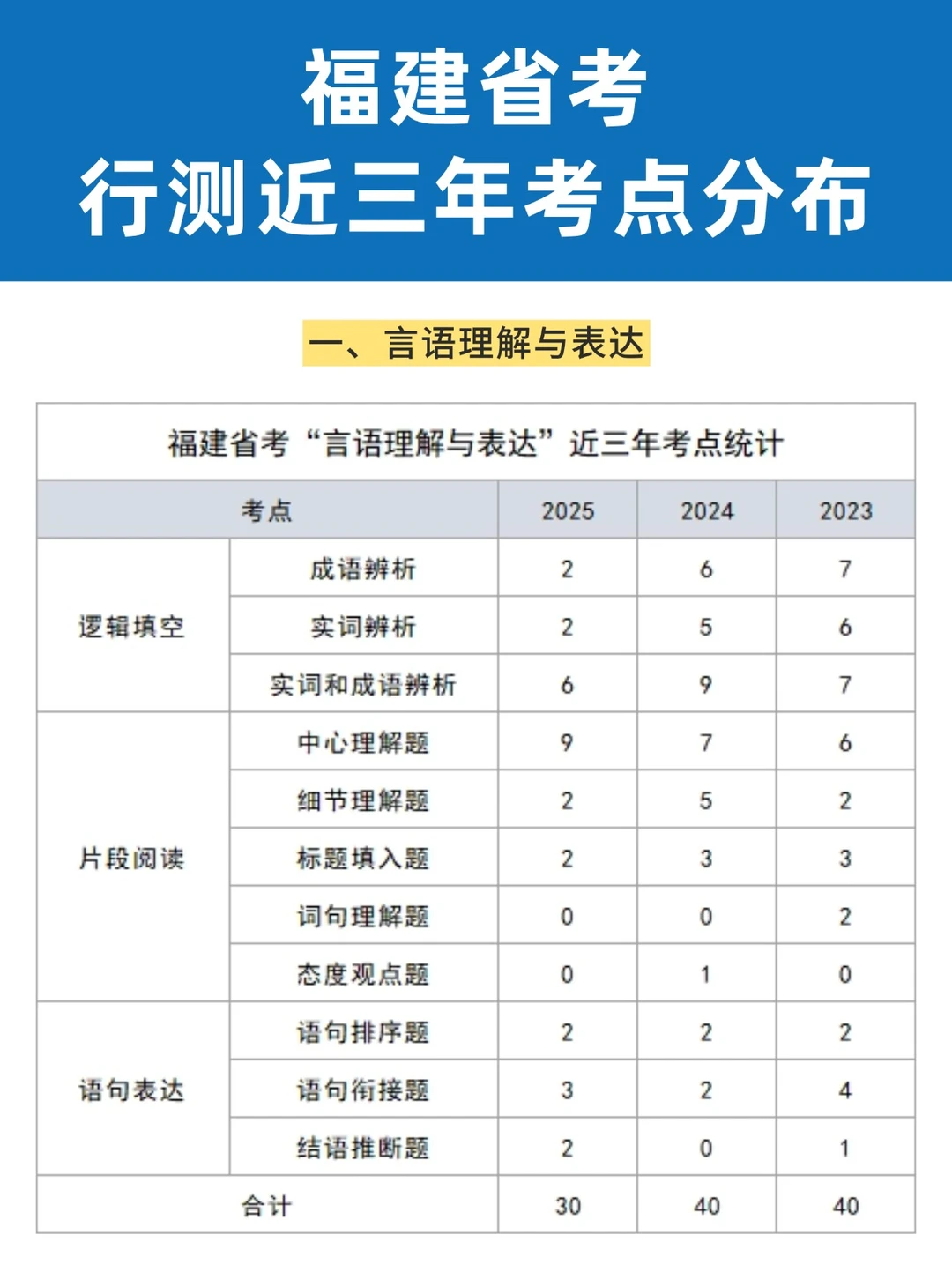 福建省考行测近三年考点分布！