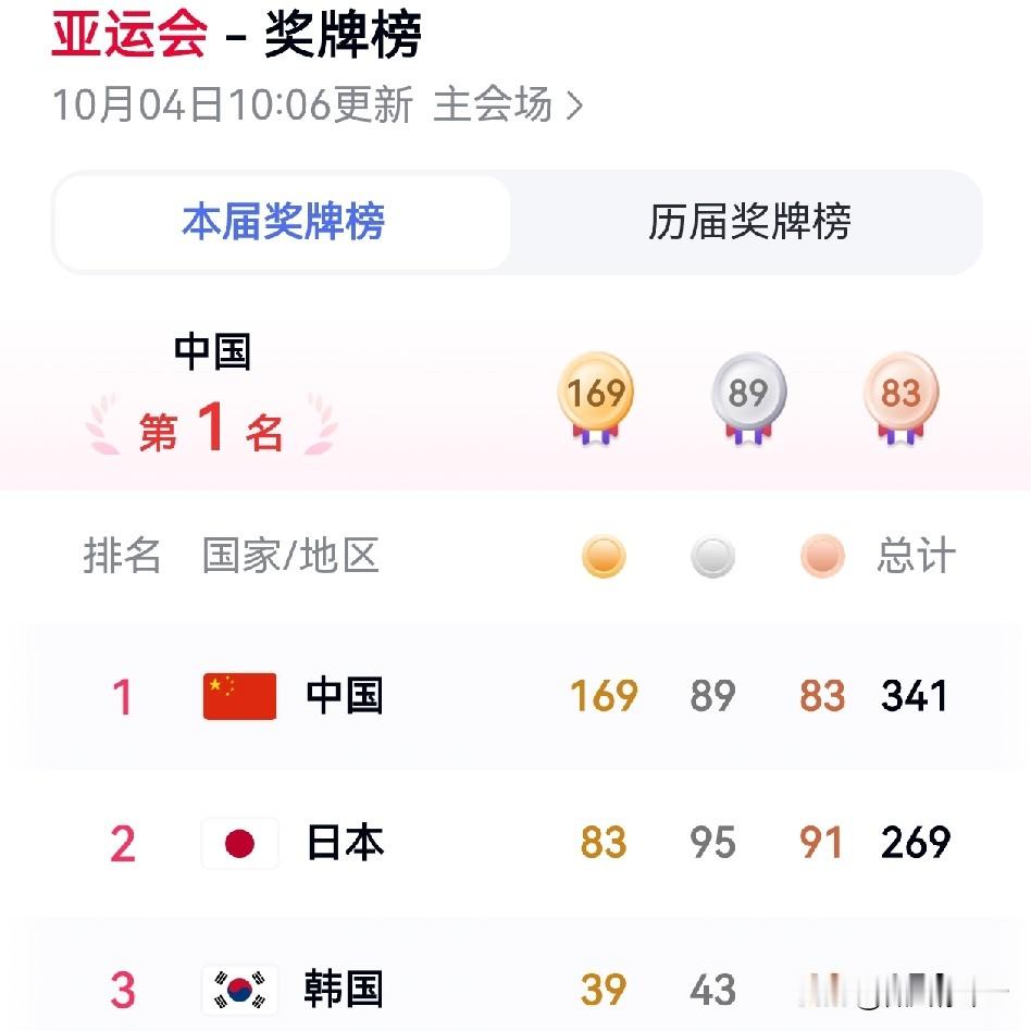 截至10月4日，中国代表团在名古屋亚运会上的最终成绩是‌169金89银83铜‌，共341枚奖牌，位居金牌榜和奖牌榜首位，让我们恭喜中国体育健儿[赞][赞][赞]
奖牌榜前三名
‌中国队‌：169金89银83铜，共341枚奖牌
‌日本队‌：83金95银91铜，共269枚奖牌
‌韩国队‌：39金43银6