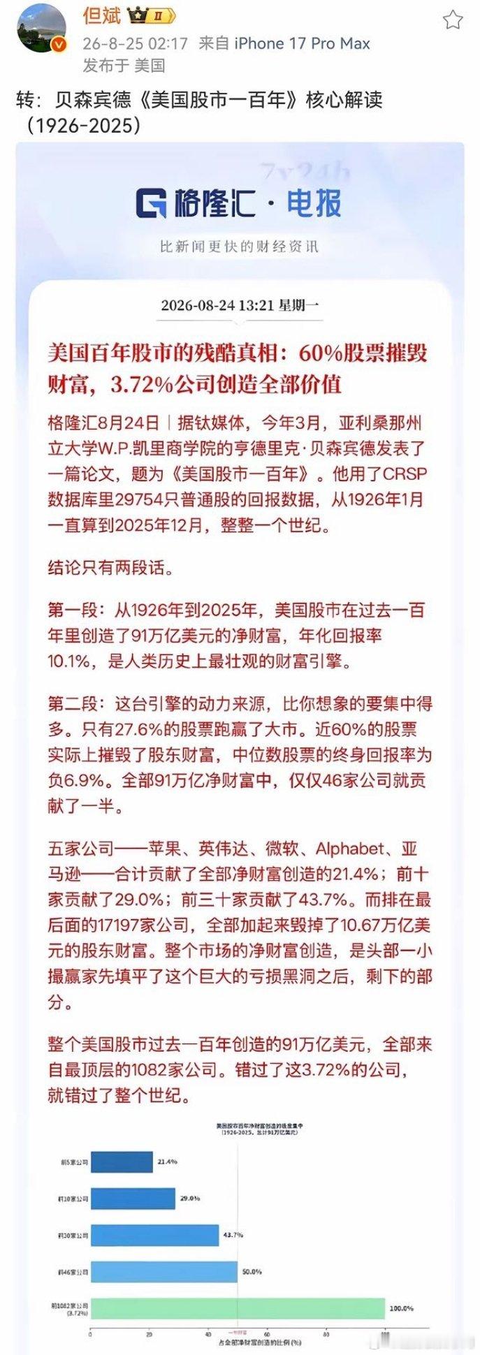 但斌转发了一则新闻，美国百年股市的残酷真相：60％股票摧毁财富，3.72％公司创造全部价值。
         美国专家研究了美股一百年的历史，惊人地发现:
1. 整体市场回报亮眼，但内部极度分化
        美股1926-2025百年年化回报10.1%，累计创造91万亿美元净财富，但这种收益高度集中在极少数头部企业：仅 ​