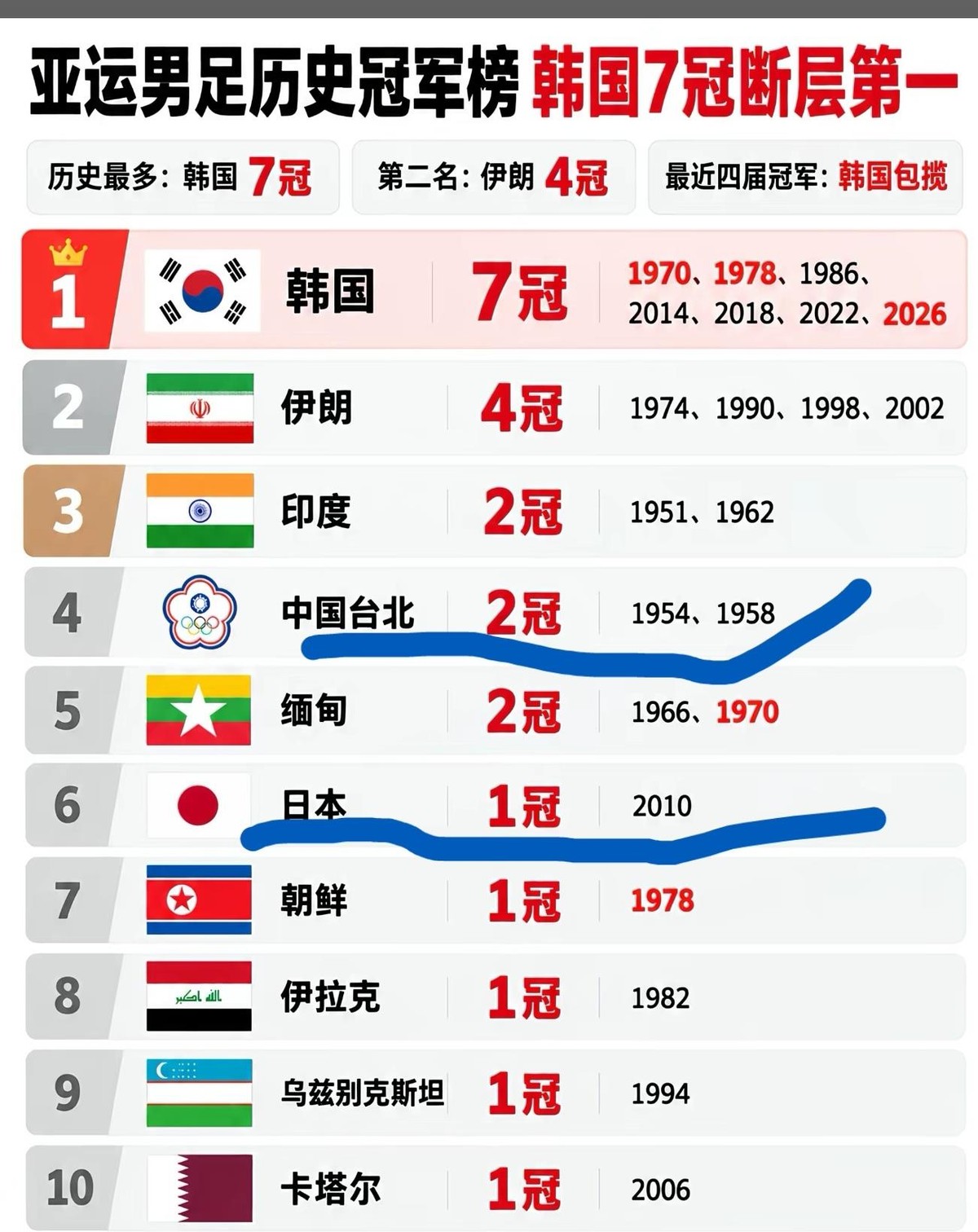 亚运男足冠军榜，最扎心的不是韩国六金。
是中国台北队挂在那儿的两个冠军。1954年马尼拉5比2赢韩国，1958年东京3比2再赢韩国。日本呢？拼到2010年才拿一次。
可印度也两次。1951年新德里，1962年雅加达，决赛都赢了。心里刚平衡一点，这下又堵了。
小球我们行，羽毛球乒乓球随便打。大球这块，
