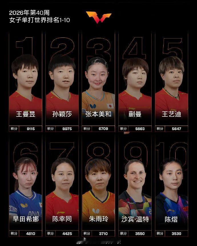 国际乒联最新世界排名公布：男单王楚钦第一，林诗栋第八；女单王曼昱、孙颖莎位列前二，蒯曼第四[并不简单] ​