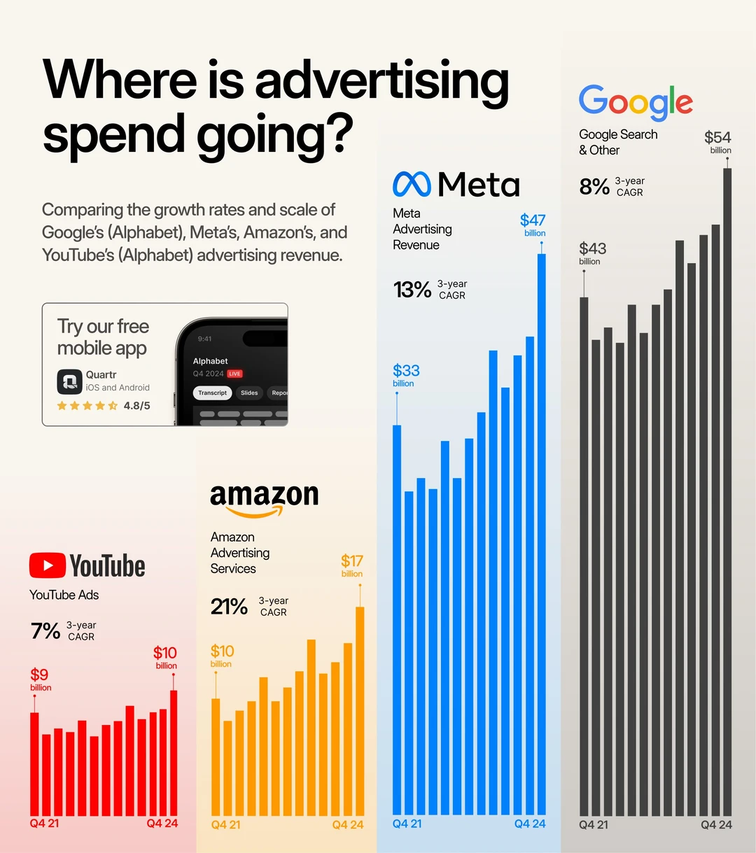 广告支出流向何方？谷歌、Meta、亚马逊