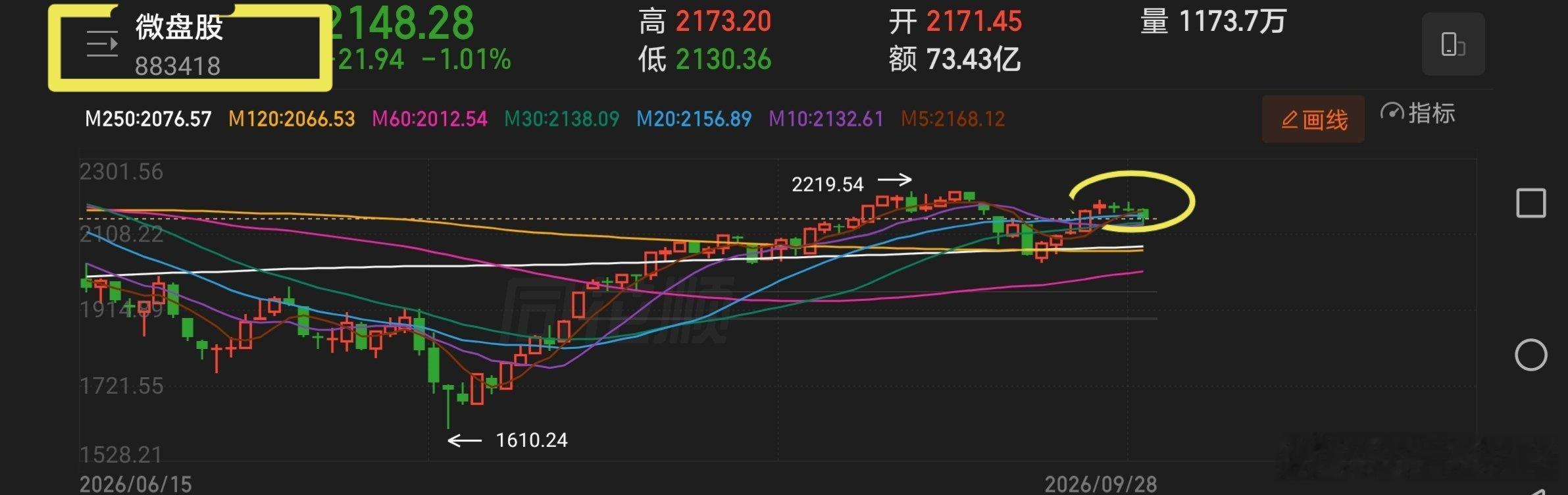 指数性伤害依旧是科技股半导体，微盘股的跌幅微乎其微，一定要看清利害关系。 ​