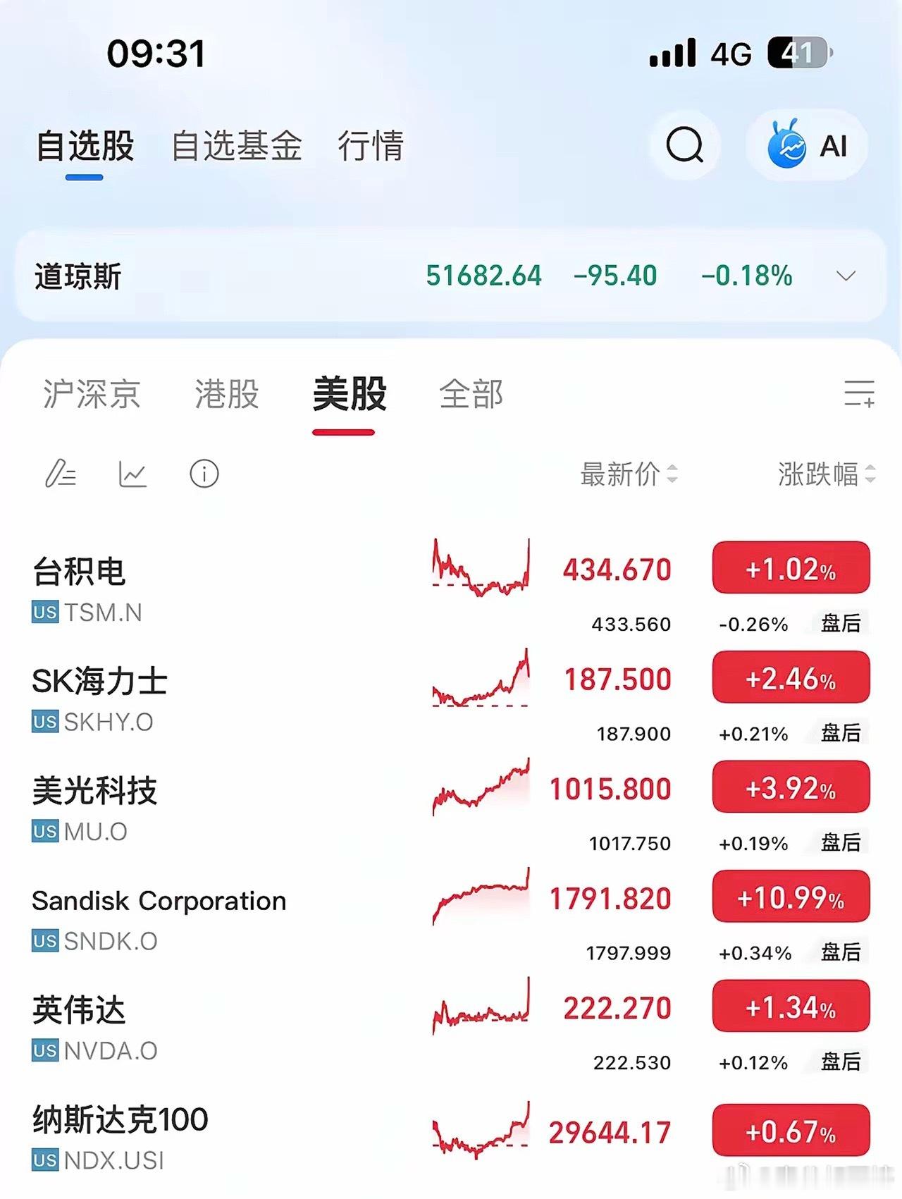 隔夜美股尾盘发力走高，存储、芯片板块集体表现亮眼。闪迪大涨接近11%，美光上涨3.92%，SK海力士、台积电、英伟达悉数收红，纳斯达克指数同步收高。

这边A股刚兑现一波收益，外围市场又给出正向反馈，内外市场双双有所收获。

市场环境逐步修复，前期压制的局面有所缓解，坚守长线思路的投资者也开始 ​