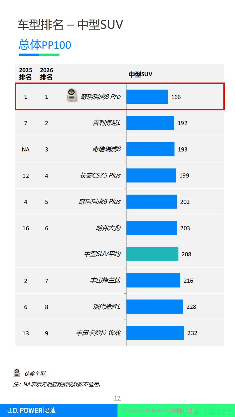 从中国市场到全球视野，奇瑞的品质成绩单有了更深远的意义
J.D. Power的研究体系在全球汽车行业拥有广泛的参考价值，其在中国市场发布的年度核心研究，不仅是国内消费者选车的重要依据，也是国际业界观察中国品牌质量水平的一个窗口。2026年8月20日，中国车辆可靠性研究结果公布，奇瑞以181个PP100在自 ​