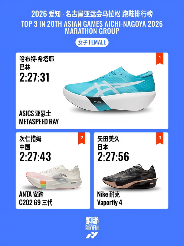 四大品牌上榜，安踏 特步站上亚运会领奖台