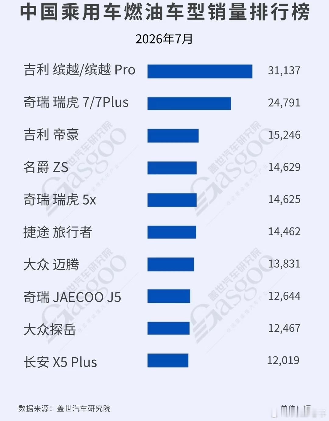 #大v聊车# 7月份中国乘用车燃油车型销量前十，
吉利缤越/缤越Pro拿下第一名，自主品牌占据榜单多数席位。奇瑞多款SUV表现稳定，捷途旅行者硬派燃油SUV持续走量。大众迈腾、探岳是仅有的两款进入前十的合资车型 整体来看，国产车已经占据大部分江山。
1. 吉利缤越/缤越Pro：31137辆
​
2. 奇瑞瑞虎7/7Pl ​