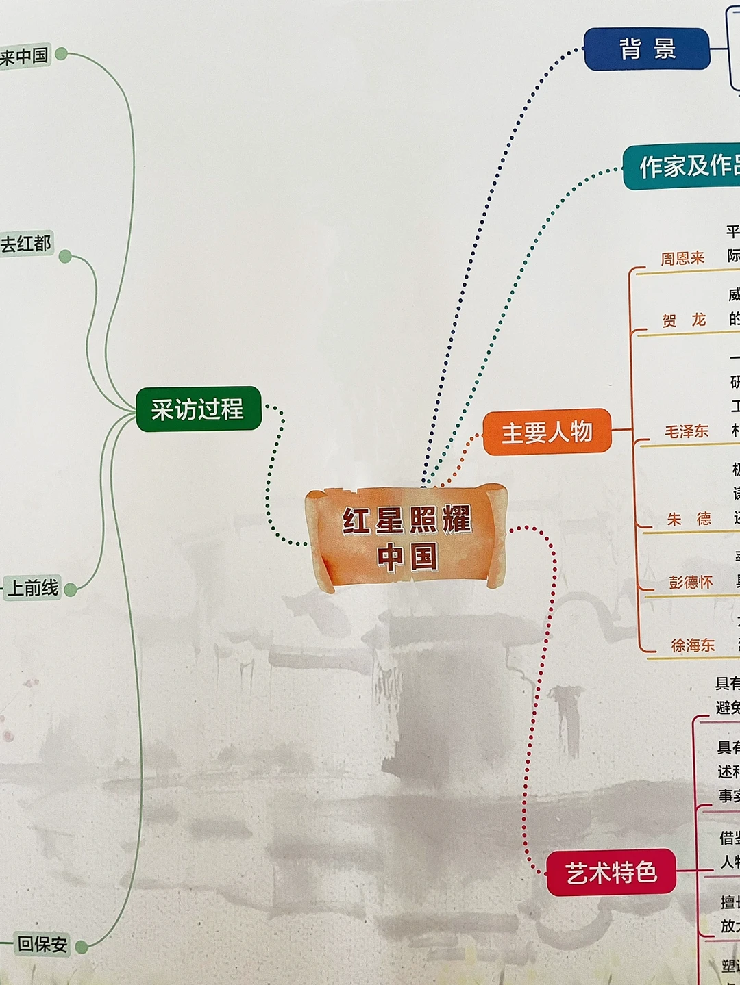 名著《红星照耀中国》思维导图‼️