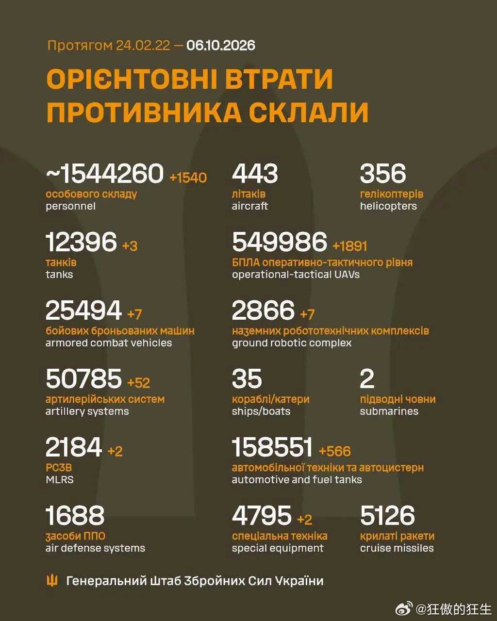 #俄乌战争# 
乌克兰今日战报，俄军折损1540人 ​