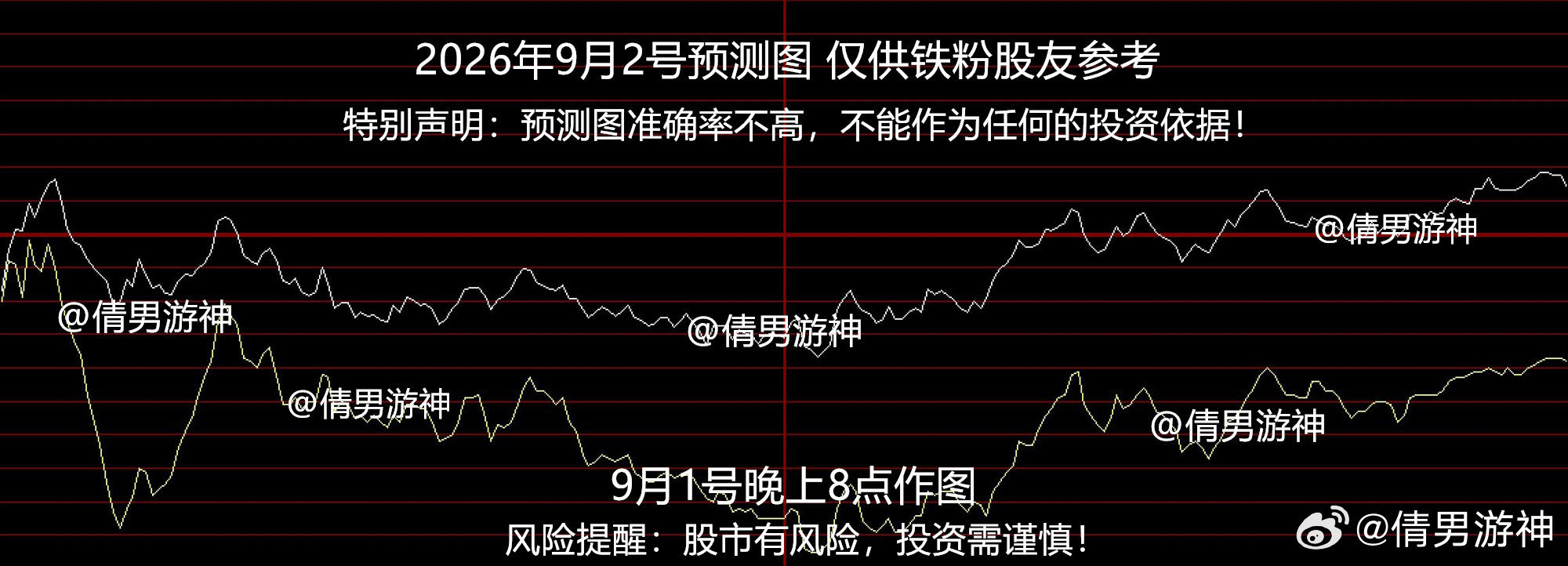周三创业板预测图，仅供铁粉股友参考!
特别声明：预测图准确率不高，不能作为任何的投资依据！

#存储芯片板块大跌##农业股大爆发原因# ​​​​
