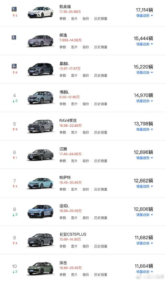 7月21日消息，据乘联分会数据，6月共有17款燃油车型销量过万，较5月...
