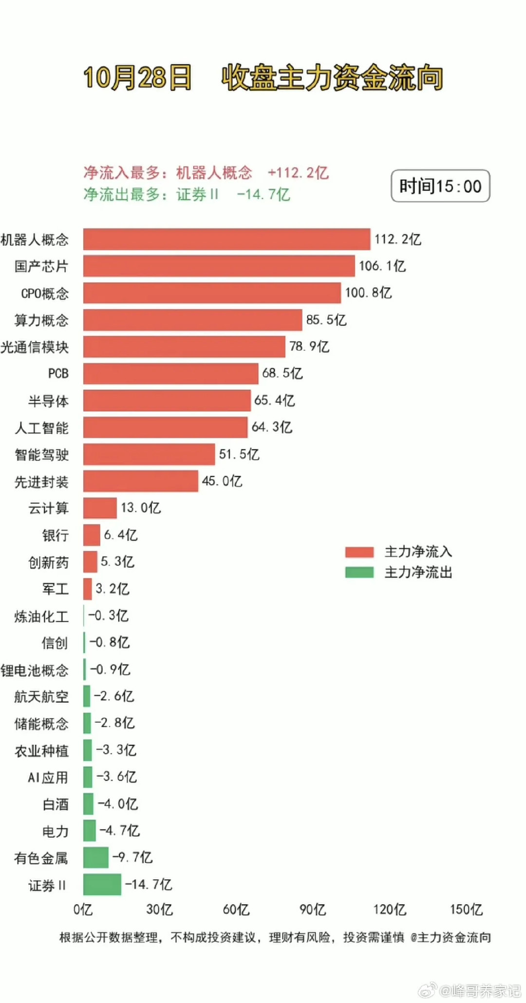 10.28周三  主力分时资金+板块资金流向！

受韩国熔断上涨影响，两市超4100家上涨
资金抢筹：机器人、算力、光通信模块、国产芯片、人工智能、智能驾驶等资金流入。
资金出逃：证券、有色金属、电力、白酒消费、储能、农业种植、AI应用等资金流出较多。#宇树三季度净利润下降17%# ​