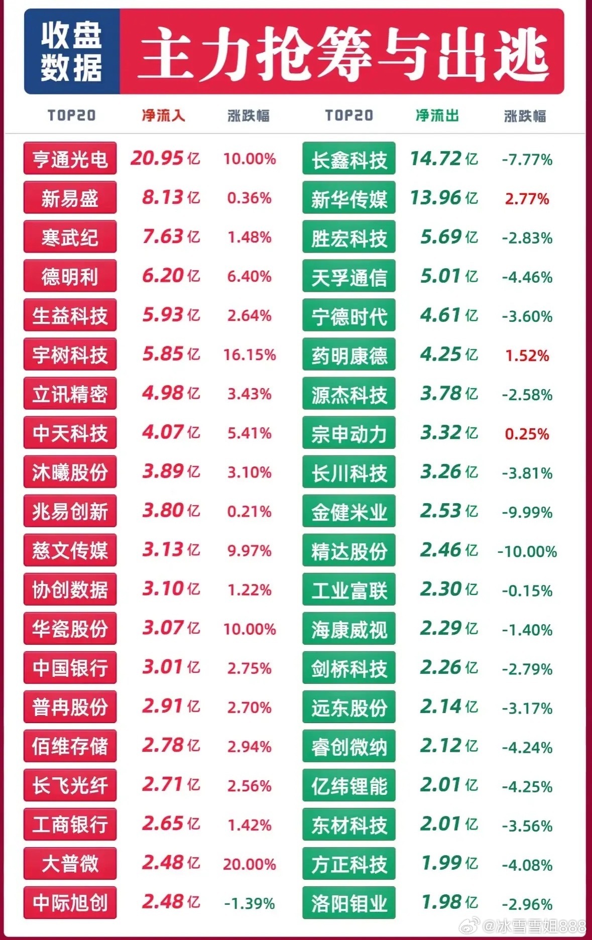 这是10月19日周一收盘后的主力资金统计榜单。左侧是资金大额流入个股，亨通光电净流入近21亿排在首位，通信、半导体、元件板块受到资金青睐，其中不少标的收获涨停、大涨；右侧为资金出逃个股，长鑫科技、新华传媒流出金额靠前，半导体、医药、电池等多个板块都出现资金撤离，同一天内板块分化相当明显 ​