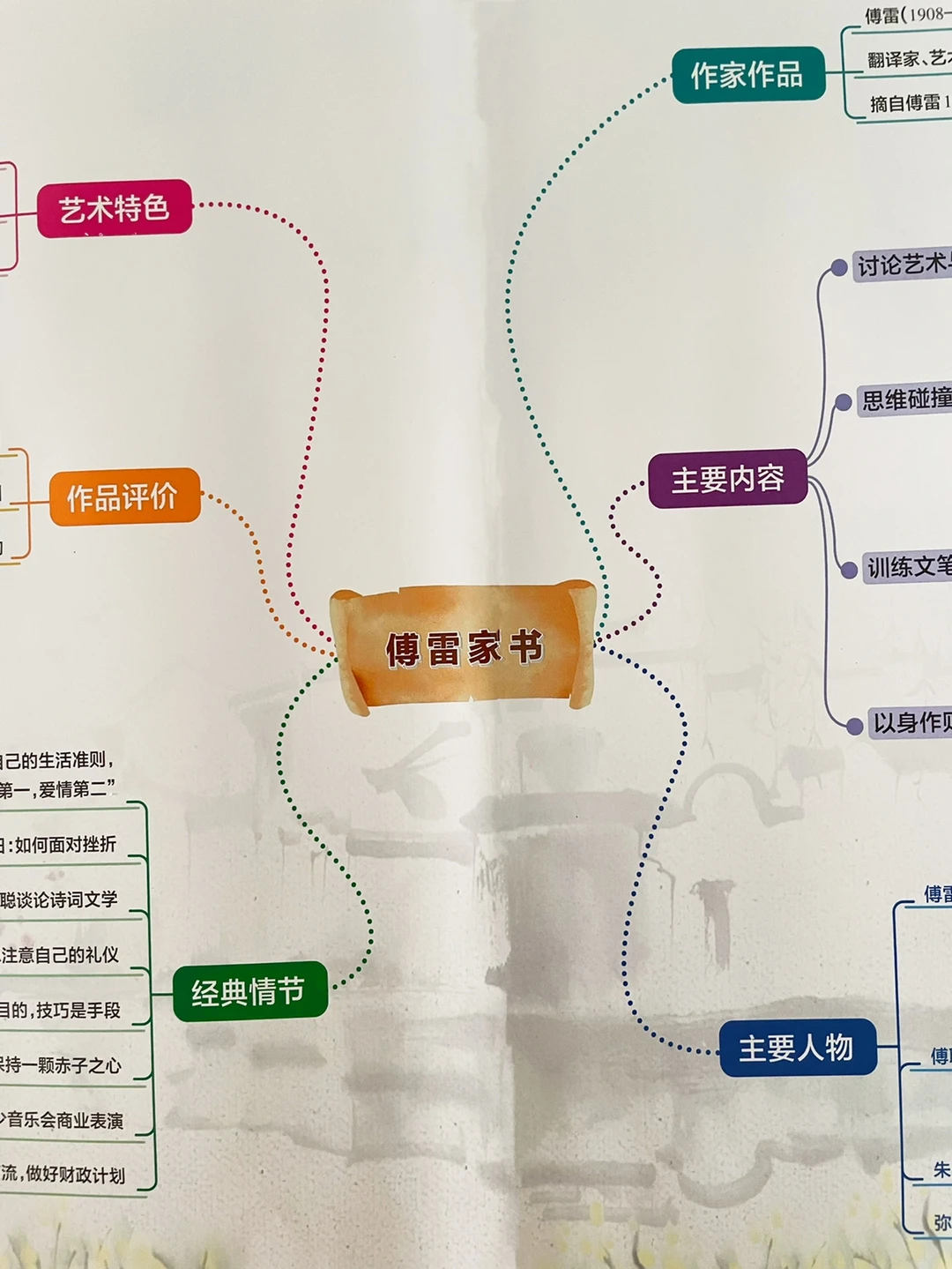 名著《傅雷家书》思维导图‼️